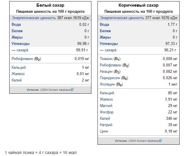 Пищевая ценность. Сахар пищевая ценность в 100. Пищевая ценность сахара. Пищевая ценность ложки сахара. Сахар пищевая ценность в 100г.